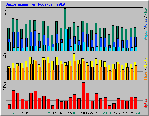 Daily usage for November 2019