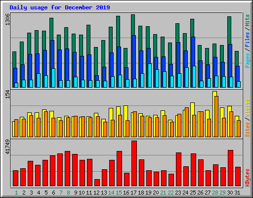 Daily usage for December 2019
