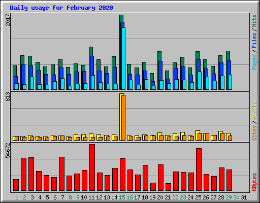 Daily usage for February 2020