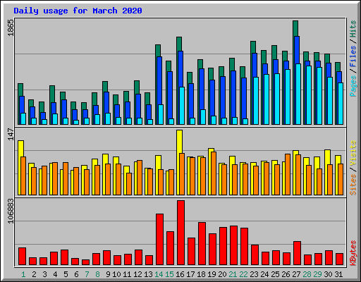 Daily usage for March 2020