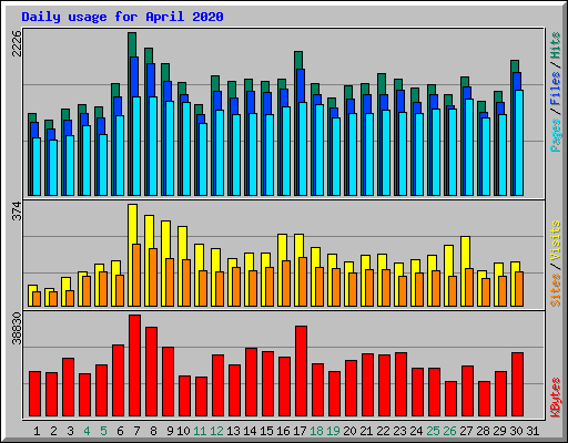 Daily usage for April 2020