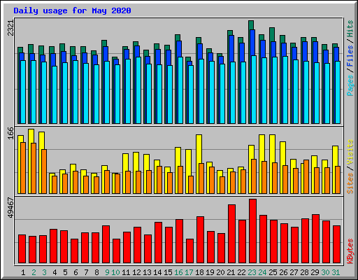 Daily usage for May 2020