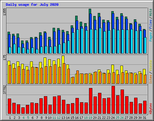 Daily usage for July 2020