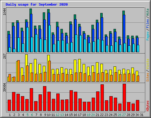 Daily usage for September 2020