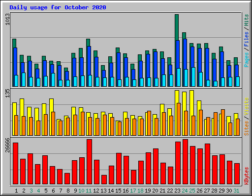 Daily usage for October 2020