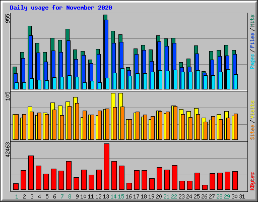Daily usage for November 2020