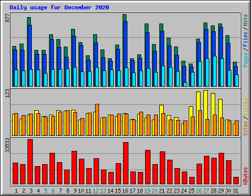 Daily usage for December 2020