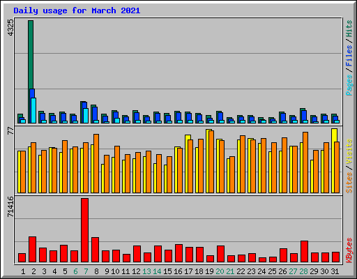 Daily usage for March 2021