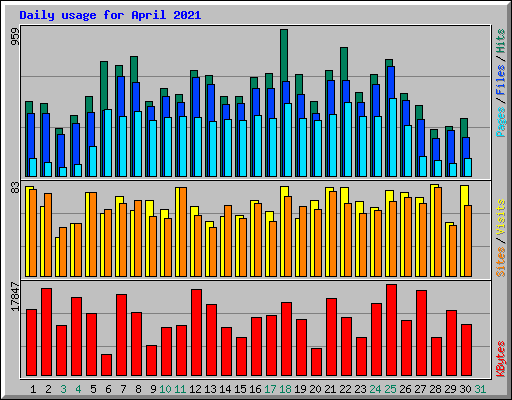 Daily usage for April 2021