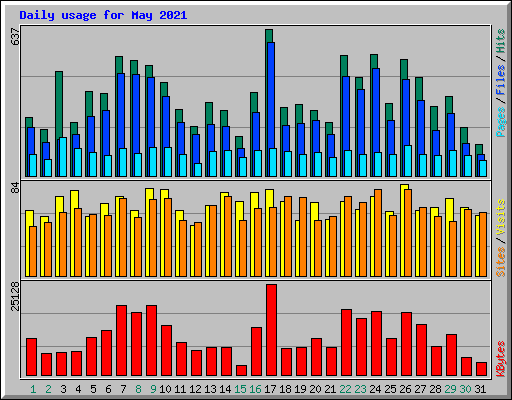 Daily usage for May 2021