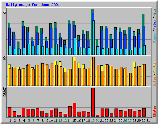 Daily usage for June 2021