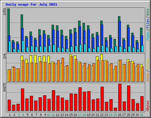 Daily usage for July 2021
