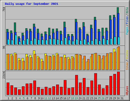 Daily usage for September 2021