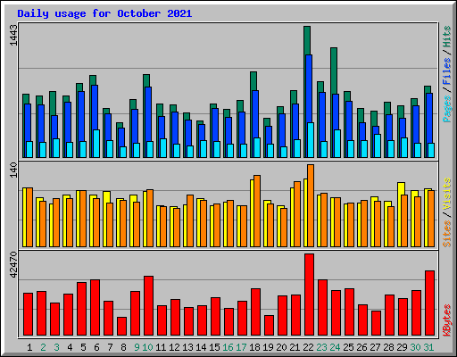 Daily usage for October 2021