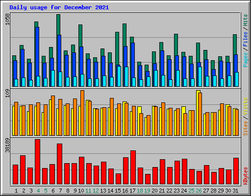 Daily usage for December 2021