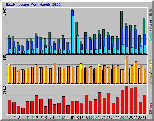 Daily usage for March 2022