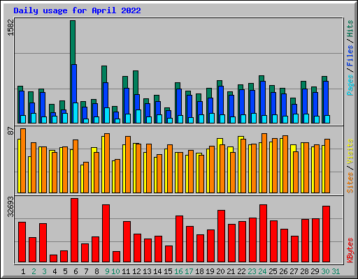 Daily usage for April 2022