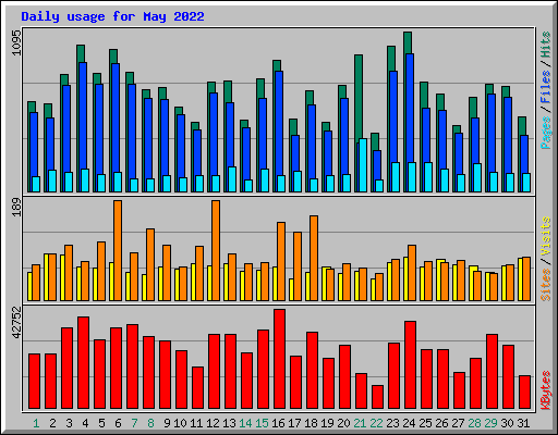 Daily usage for May 2022