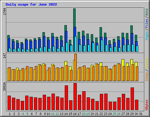 Daily usage for June 2022