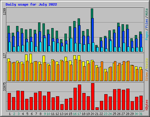 Daily usage for July 2022