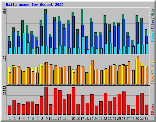 Daily usage for August 2022