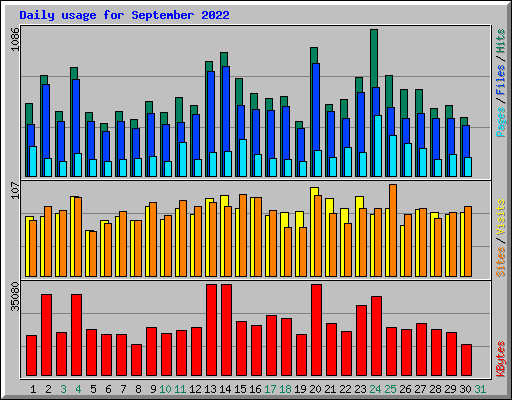 Daily usage for September 2022