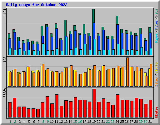 Daily usage for October 2022