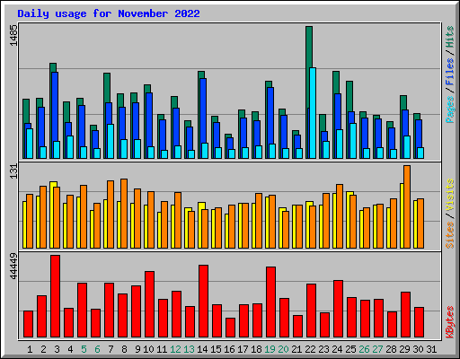 Daily usage for November 2022