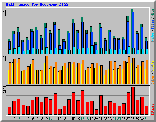 Daily usage for December 2022