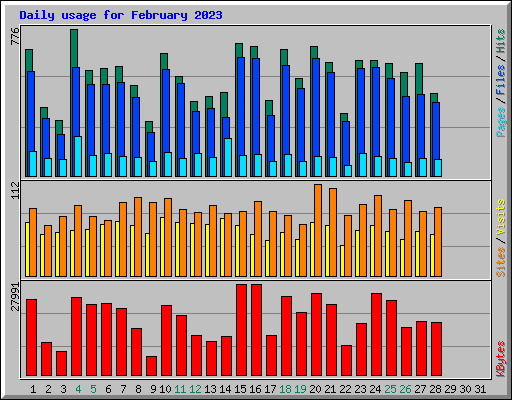 Daily usage for February 2023