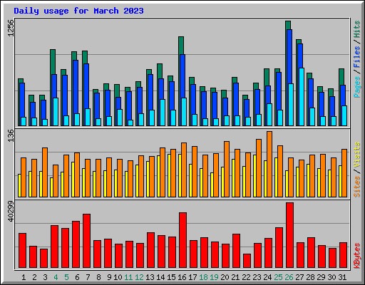 Daily usage for March 2023
