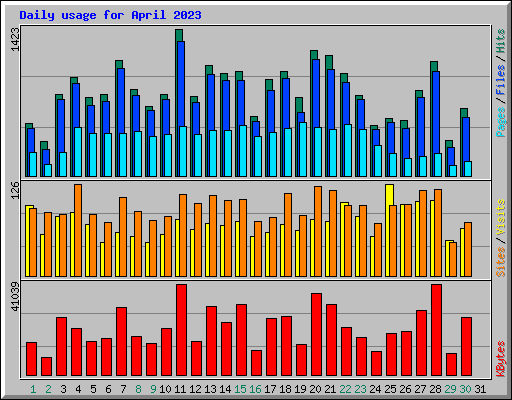 Daily usage for April 2023