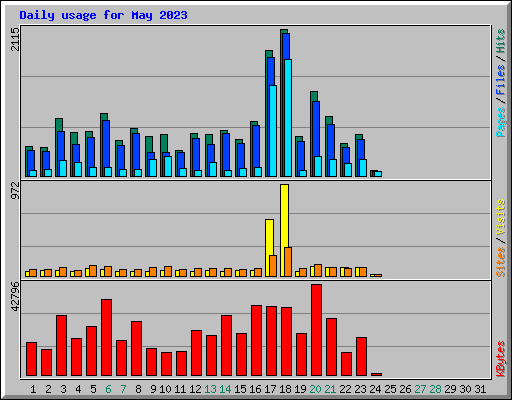 Daily usage for May 2023
