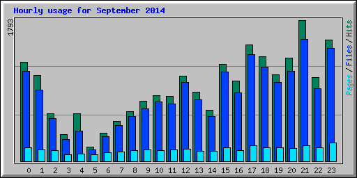 Hourly usage for September 2014