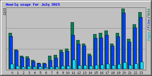 Hourly usage for July 2015
