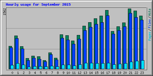 Hourly usage for September 2015