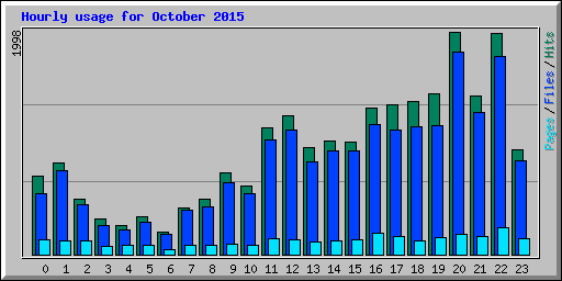 Hourly usage for October 2015