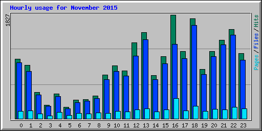 Hourly usage for November 2015