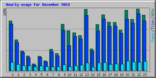 Hourly usage for December 2015