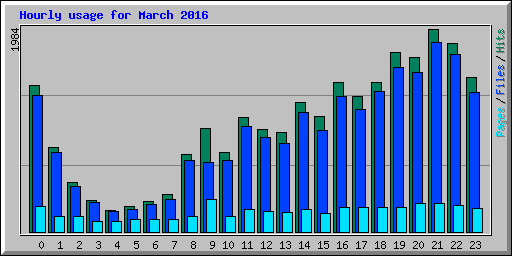 Hourly usage for March 2016