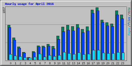 Hourly usage for April 2016