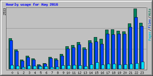 Hourly usage for May 2016