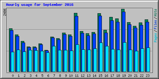 Hourly usage for September 2016