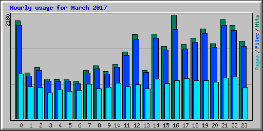 Hourly usage for March 2017