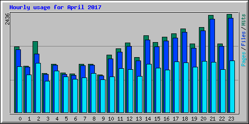Hourly usage for April 2017