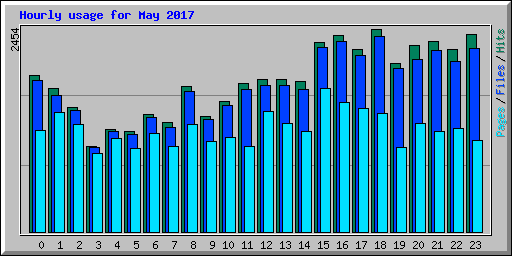 Hourly usage for May 2017