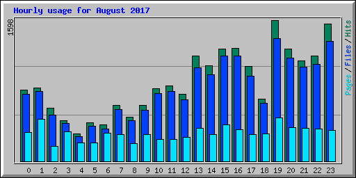 Hourly usage for August 2017