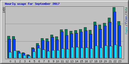 Hourly usage for September 2017