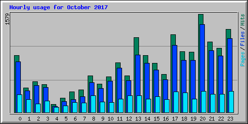 Hourly usage for October 2017