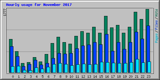 Hourly usage for November 2017